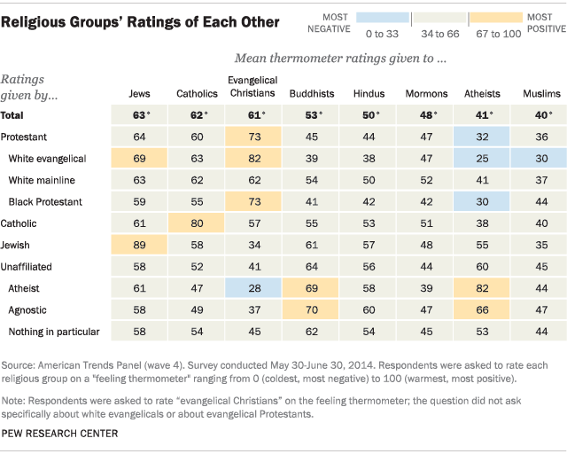Wie sehen Religionen einander - in den USA?  (Quelle: http://www.pewforum.org/2014/07/16/how-americans-feel-about-religious-groups/)