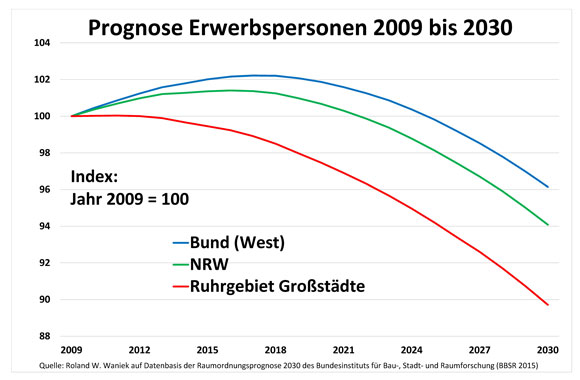 Bild-1-Bund-NRW-Ruhrgebiet-2009-2030