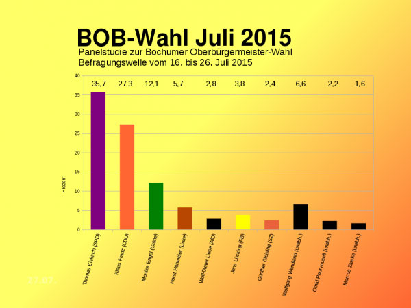 BOB-Wahl-Grafik-201507