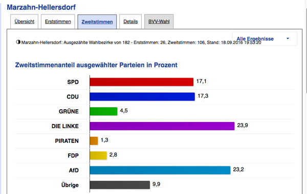 Marzahn 2016 - Zwischenergebnis nach gut der Hälfte der gezählten Stimmen. Quelle: Wahlen-Berlin