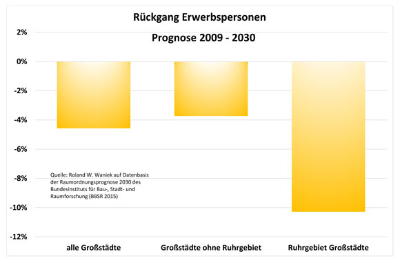 Bild-3-Grossstaedte-gesamt-2009-2030