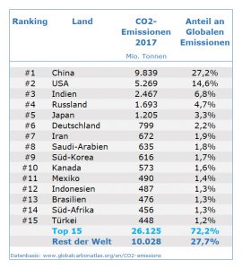 Top 15: CO2-Emissionen im Ländervergleich 2017