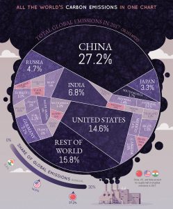 USA, China und der Rest der Welt: CO2-Emissionen Länderranking 2017. Quelle: www.visualcapitalist.com