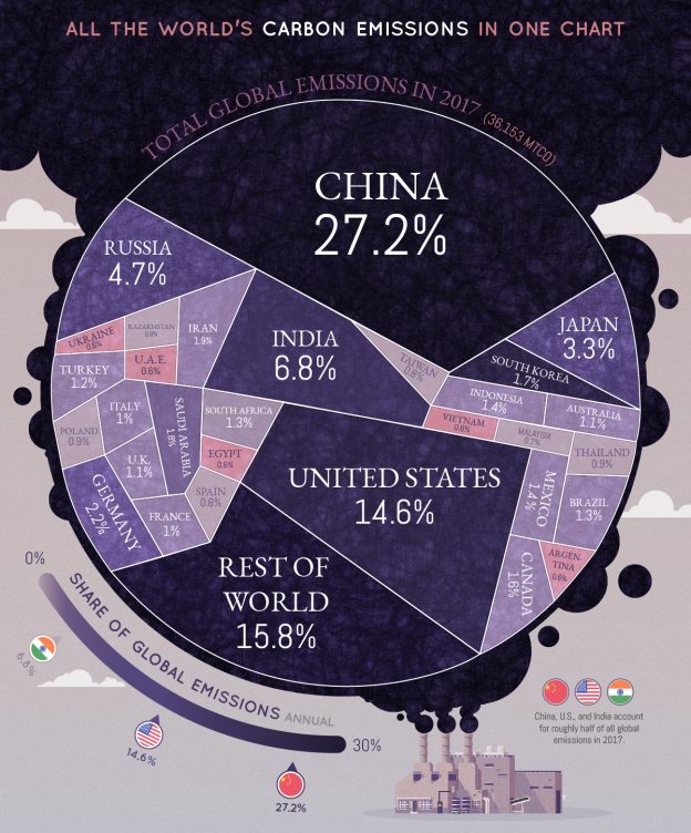 USA, China und der Rest der Welt: CO2-Emissionen Länderranking 2017. Quelle: www.visualcapitalist.com