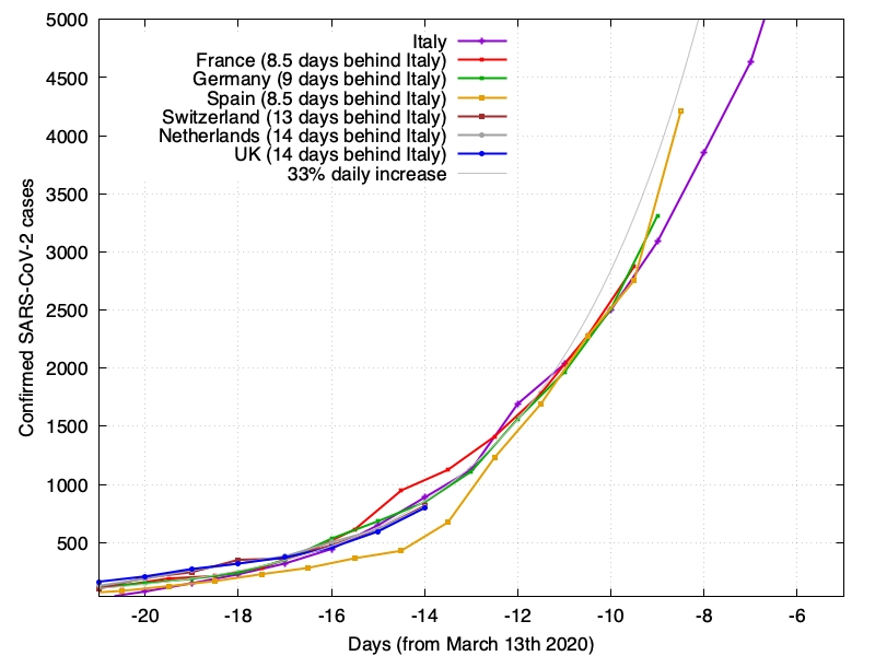Italien EU Vergleich Wachstum Corona-Infektion linear 