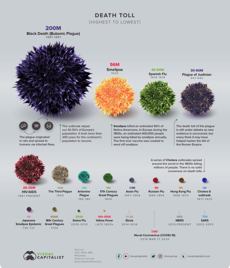 Pandemien im Vergleich: Anzahl der Toten (Quelle: visualcapitalist.com)