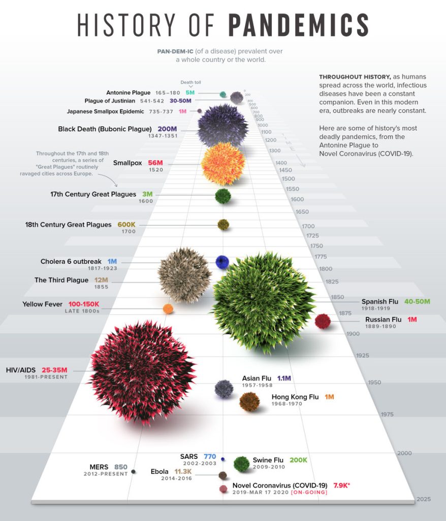 Pandemien in der Geschichte (Quelle: visualcapitalist.com)