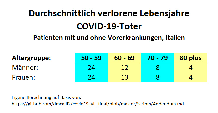Durchschnittlich verlorene Lebensjahre an COVID-19 verstorbener Menschen in Italien