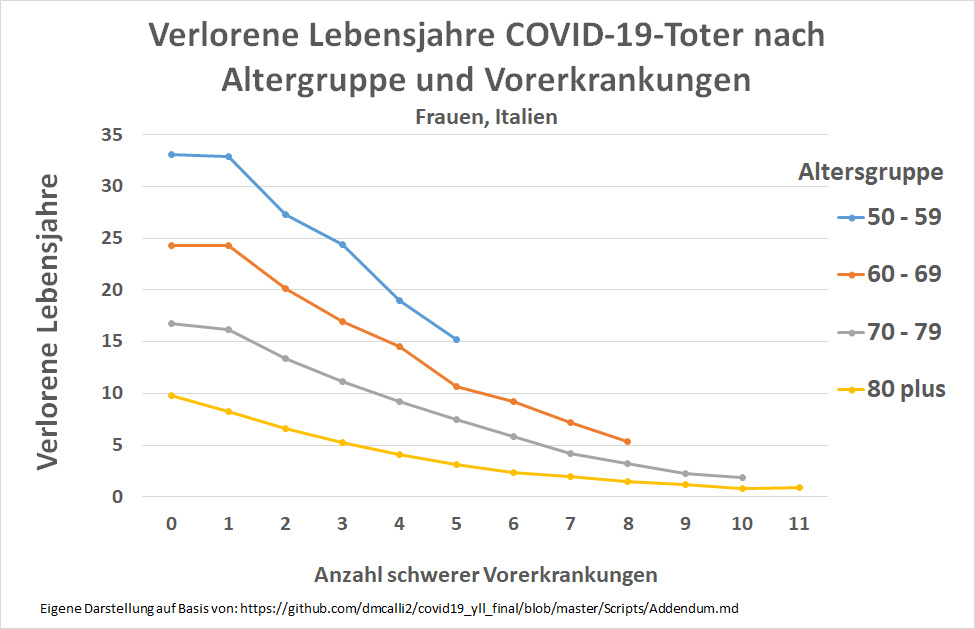 Verlorene Lebensjahre an COVID-19 verstorbener Frauen (Italien)