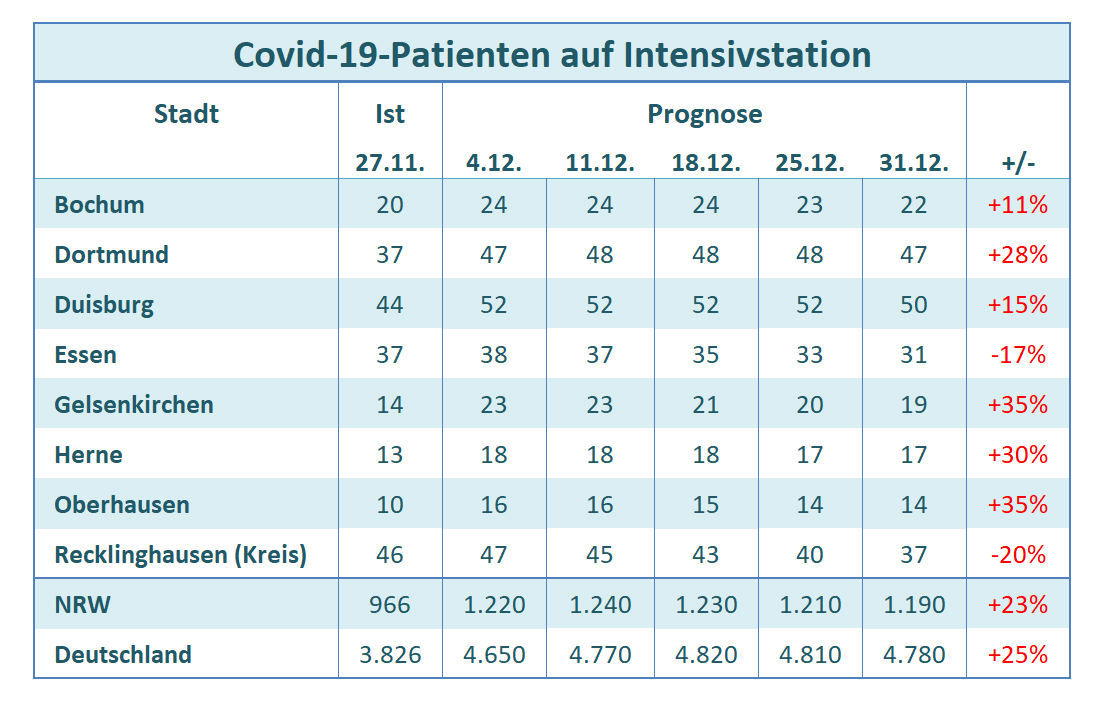 Covid-19-Intensivpatienten