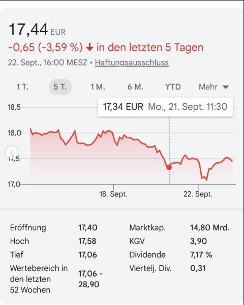 Edis’ Kursgrafik: minus 3,59 Prozent in fünf Tagen, Stand 22. September 2026 um 16 Uhr.