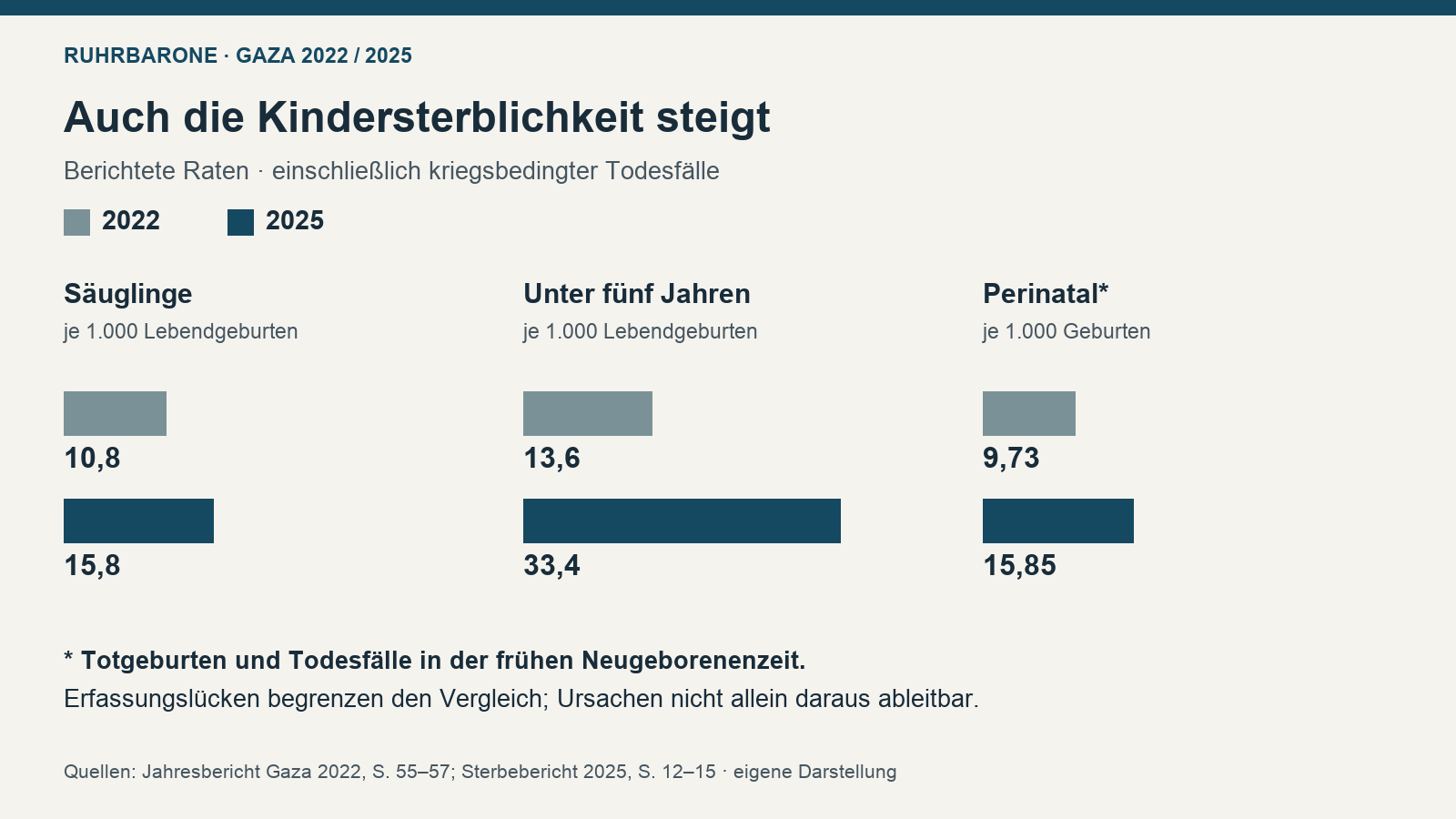 Kindersterblichkeit 2022 und 2025: Säuglinge 10,8 und 15,8; unter fünf Jahren 13,6 und 33,4 je 1.000 Lebendgeburten; perinatal 9,73 und 15,85 je 1.000 Geburten.