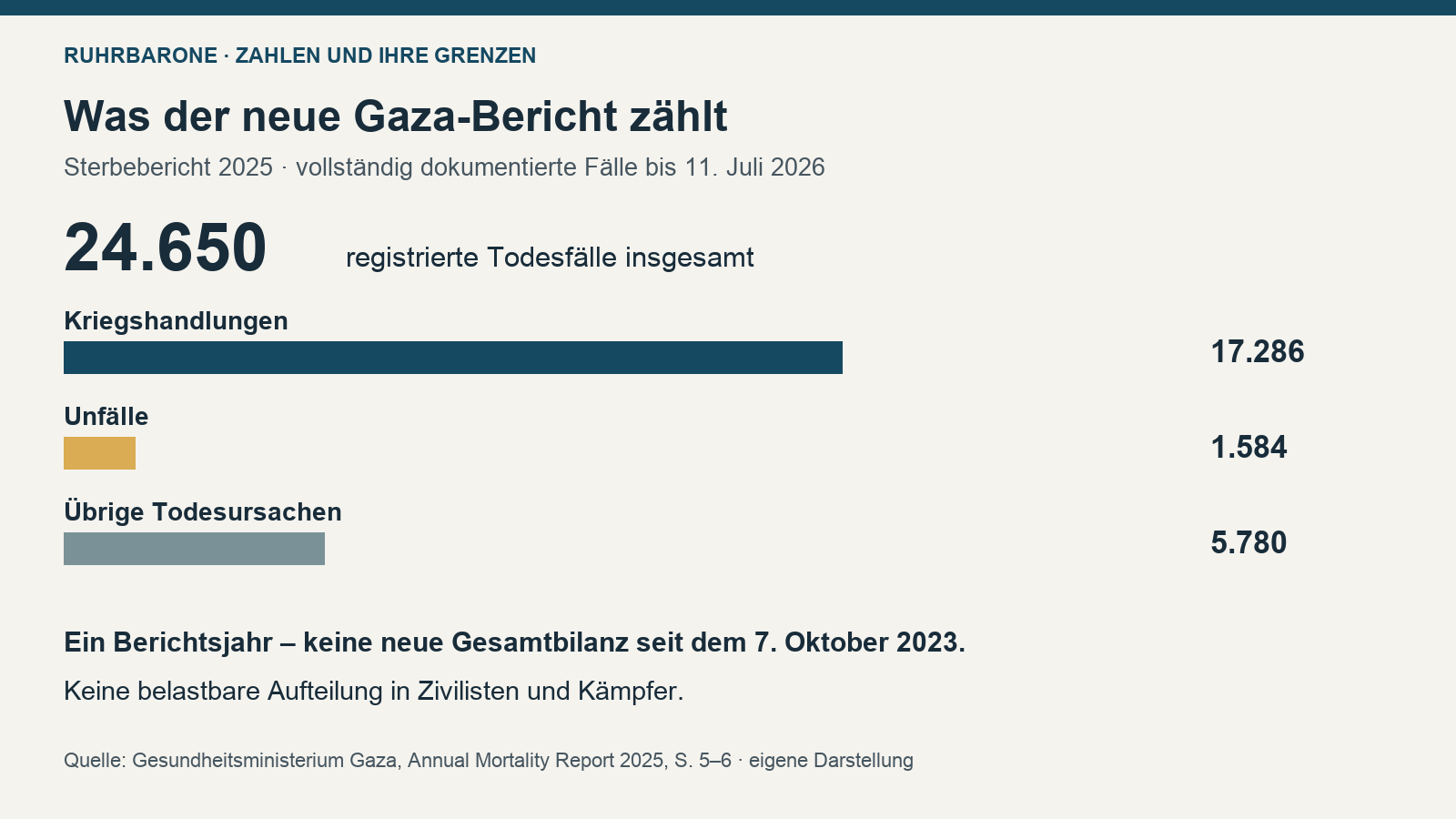 Sterbebericht 2025: 17.286 Kriegstote, 1.584 Unfalltote und 5.780 übrige Todesfälle; keine Gesamtbilanz seit 2023.