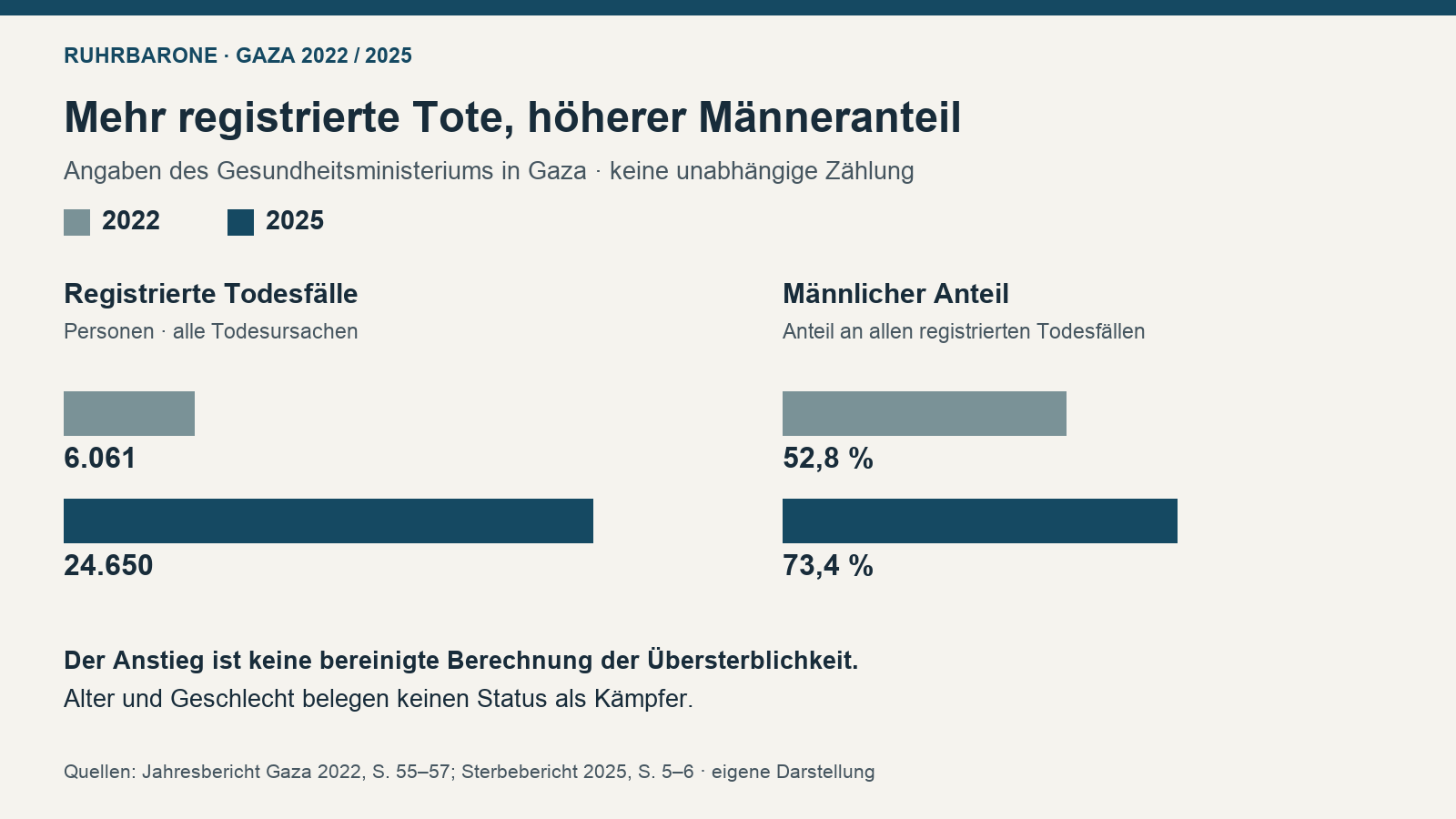 Gaza 2022 und 2025: 6.061 und 24.650 registrierte Todesfälle; männlicher Anteil 52,8 und 73,4 Prozent.