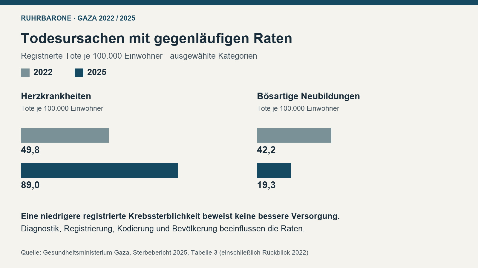 Registrierte Tote je 100.000 Einwohner 2022 und 2025: Herzkrankheiten 49,8 und 89,0; bösartige Neubildungen 42,2 und 19,3.