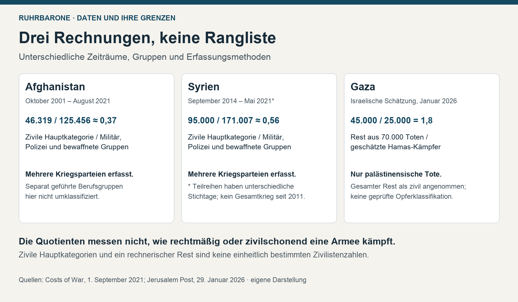 Drei unterschiedlich abgegrenzte Rechnungen: Afghanistan 0,37, Syrien 0,56 und Gaza 1,8. Zeiträume, Personengruppen und Grenzen stehen bei jedem Wert; keine Rangliste der Kriegsführung.