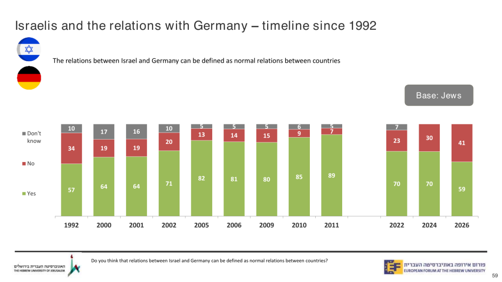 Anteil jüdischer Befragter in Israel, die die Beziehungen zu Deutschland als normal bewerten: 70 Prozent 2024, 59 Prozent 2026.