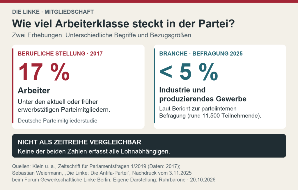 Die Linke: 17 Prozent Arbeiter unter aktuell oder früher erwerbstätigen Mitgliedern 2017; laut Bericht zur Befragung 2025 unter fünf Prozent in Industrie und produzierendem Gewerbe. Unterschiedliche Messgrößen, keine Zeitreihe.